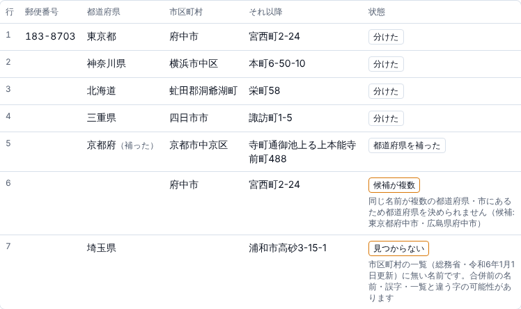 分けた結果の表。1行目は郵便番号183-8703・東京都・府中市・宮西町2-24で「分けた」。3行目は北海道・虻田郡洞爺湖町・栄町58、4行目は三重県・四日市市・諏訪町1-5。5行目は京都府(補った)・京都市中京区で「都道府県を補った」。6行目は府中市だけで「候補が複数」、候補は東京都府中市と広島県府中市。7行目は埼玉県・浦和市高砂3-15-1で「見つからない」