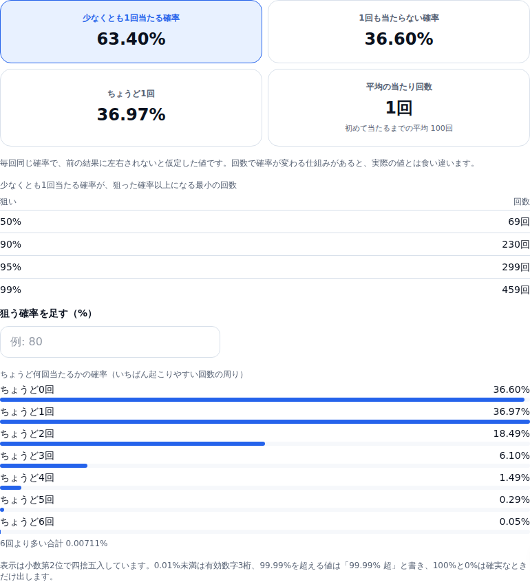 結果の画面。少なくとも1回当たる確率 63.40%、1回も当たらない確率 36.60%、ちょうど1回 36.97%、平均の当たり回数 1回(初めて当たるまでの平均 100回)の 4 枚のカード。その下に、狙った確率に届く回数の表(50% は 69回、90% は 230回、95% は 299回、99% は 459回)と、ちょうど0回から6回までの確率の一覧がある
