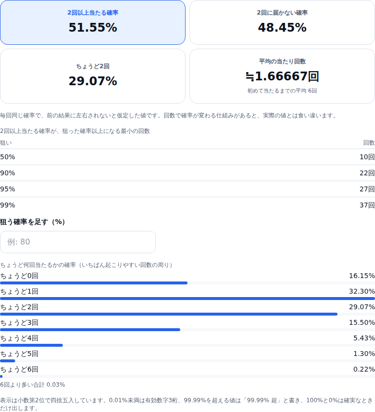 サイコロの例の結果。2回以上当たる確率 51.55%、2回に届かない確率 48.45%、ちょうど2回 29.07%、平均の当たり回数 ≒1.66667回(初めて当たるまでの平均 6回)。狙った確率に届く回数の表は 50% が 10回、90% が 22回、95% が 27回、99% が 37回