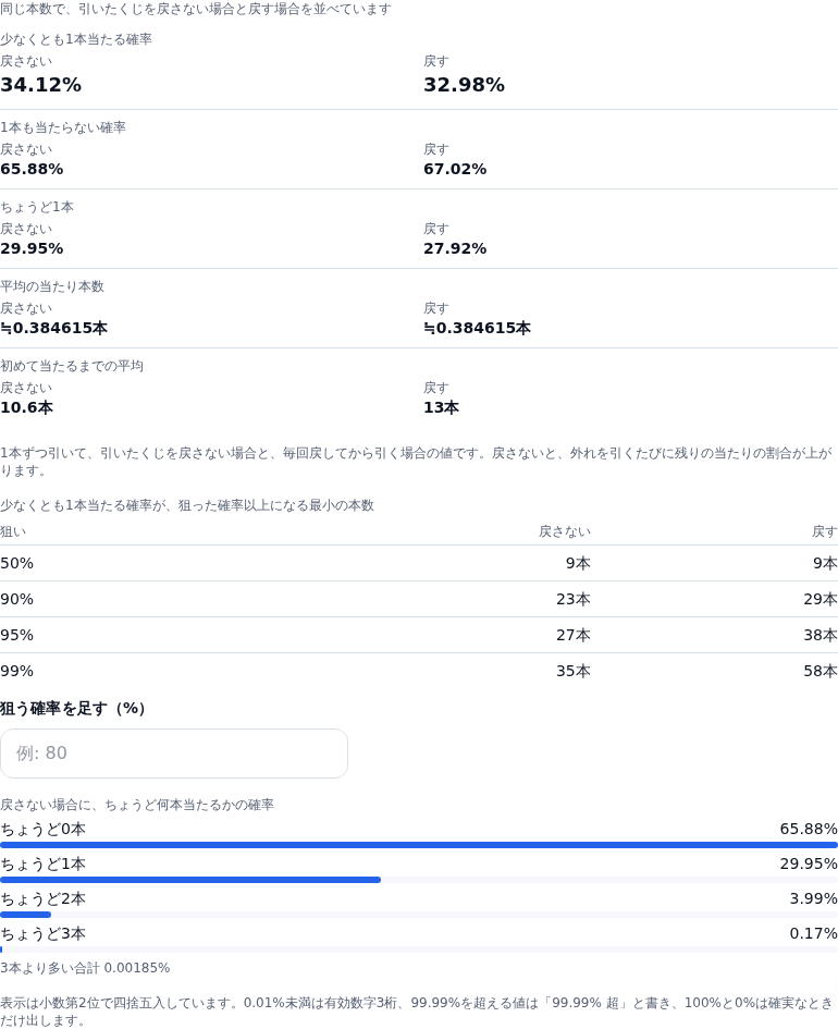 トランプの例の結果。少なくとも1本当たる確率は 戻さない 34.12%・戻す 32.98%。1本も当たらない確率、ちょうど1本、平均の当たり本数(どちらも ≒0.384615本)、初めて当たるまでの平均(戻さない 10.6本・戻す 13本)が 2 列で並ぶ。狙った確率に届く本数の表は 95% が戻さない 27本・戻す 38本