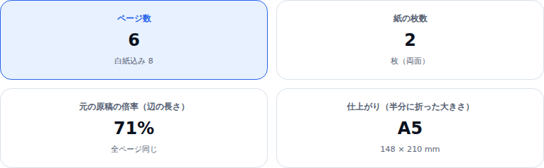 要約の4つの欄。ページ数は6で白紙込み8、紙の枚数は2枚(両面)、元の原稿の倍率は71%で全ページ同じ、仕上がりはA5で148×210mm