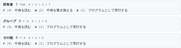 所有者 7 rwx が 4 + 2 + 1 = 7、グループ 5 r-x が 4 + 1 = 5、その他 5 r-x が 4 + 1 = 5 と、それぞれの記号と短い意味つきで並んでいる