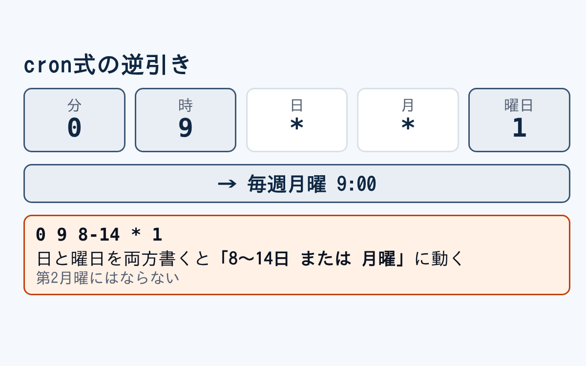 cron式の逆引き｜毎週月曜9時・月末・第2月曜の書き方のアイキャッチ画像