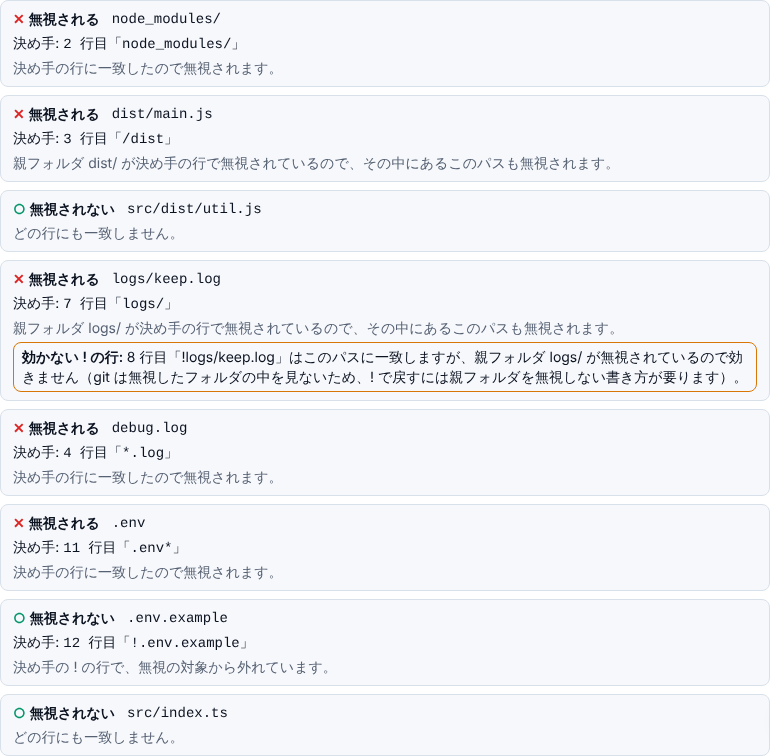 パスごとの判定の一覧。node_modules/ は 2 行目で無視される、dist/main.js は親フォルダ dist/ が 3 行目で無視されているので無視される、src/dist/util.js はどの行にも一致せず無視されない、.env.example は 12 行目の ! で無視の対象から外れている、と並んでいる