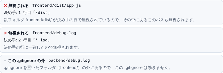 置いたフォルダを frontend にしたときの判定。frontend/dist/app.js は 1 行目の /dist で無視され、frontend/debug.log は 2 行目の *.log で無視され、backend/debug.log はこの .gitignore の外と出ている