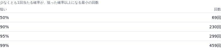 1%を狙ったときの、狙った確率に届く回数の表。50% は 69回、90% は 230回、95% は 299回、99% は 459回