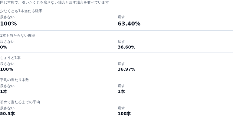 くじの本数で比べた結果。少なくとも1本当たる確率は、戻さない 100%・戻す 63.40%。1本も当たらない確率は 戻さない 0%・戻す 36.60%。初めて当たるまでの平均は 戻さない 50.5本・戻す 100本
