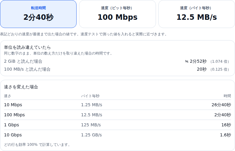 転送時間計算の結果。2 GB を 100 Mbps で送ると転送時間 2分40秒、速度(バイト毎秒)12.5 MB/s。単位を読み違えていたらの欄に、100 MB/s と読んだ場合 20秒(0.125 倍)と並んでいる