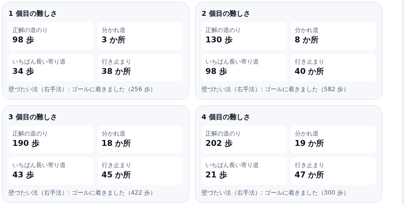 同じ設定で作った4つの迷路の難しさのカード。1個目は道のり98歩・分かれ道3か所・寄り道34歩・行き止まり38か所、2個目は130歩・8か所・98歩・40か所、3個目は190歩・18か所・43歩・45か所、4個目は202歩・19か所・21歩・47か所