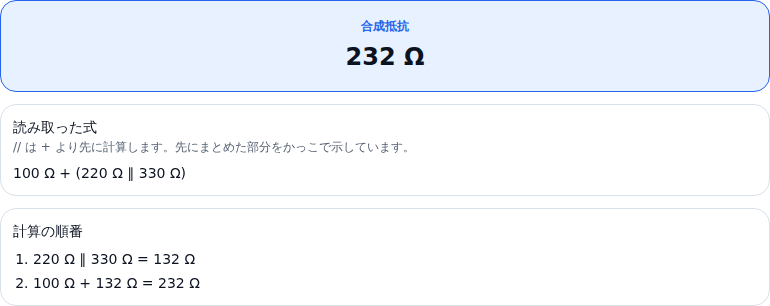 結果の画面。合成抵抗 232 Ω。読み取った式の欄に 100 Ω + (220 Ω ∥ 330 Ω) とあり、計算の順番に 1. 220 Ω ∥ 330 Ω = 132 Ω、2. 100 Ω + 132 Ω = 232 Ω の 2 段が並んでいる