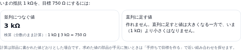逆算の結果。いまの抵抗 1 kΩ を目標 750 Ω にするには、並列につなぐ値 3 kΩ と、検算(分数のまま計算)1 kΩ ∥ 3 kΩ = 750 Ω。直列に足す値のカードには「作れません。直列に足すと値は大きくなる一方で、いま(1 kΩ)より小さくはなりません。」とある