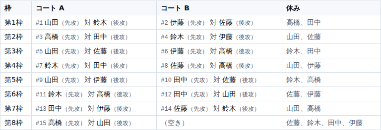 6人を2面で組んだ試合順の表。第1枠から第8枠までの行があり、コートAとコートBの列にそれぞれ「#1 山田(先攻)対 鈴木(後攻)」のような試合が入っている。右端の休みの列にはその枠で試合がない人が並び、第8枠はコートBが空きになっている
