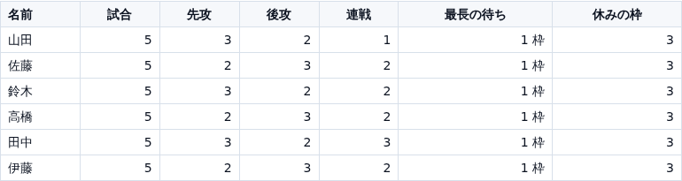 6人を2面で組んだときの人ごとの出番表。全員が5試合で、先攻と後攻は3回と2回または2回と3回、連戦は1回から3回、最長の待ちは全員1枠、休みの枠は全員3つになっている
