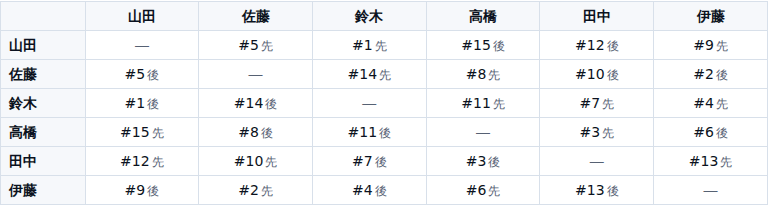 6人の星取表。行と列に山田から伊藤までの名前が並び、対角は棒線、それ以外のセルに「#5 先」「#14 後」のような試合番号と、行の人から見た先攻・後攻が入っている