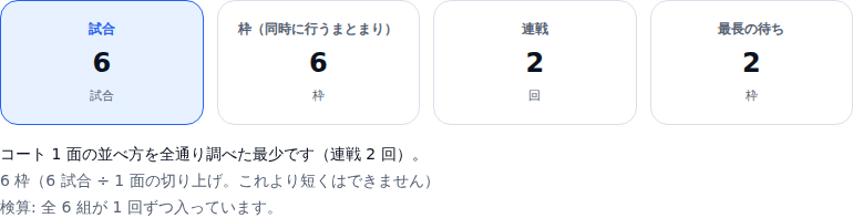 4人を1面で組んだときの要約。試合6、枠6、連戦2回、最長の待ち2枠で、「コート1面の並べ方を全通り調べた最少です(連戦2回)」という判定が出ている