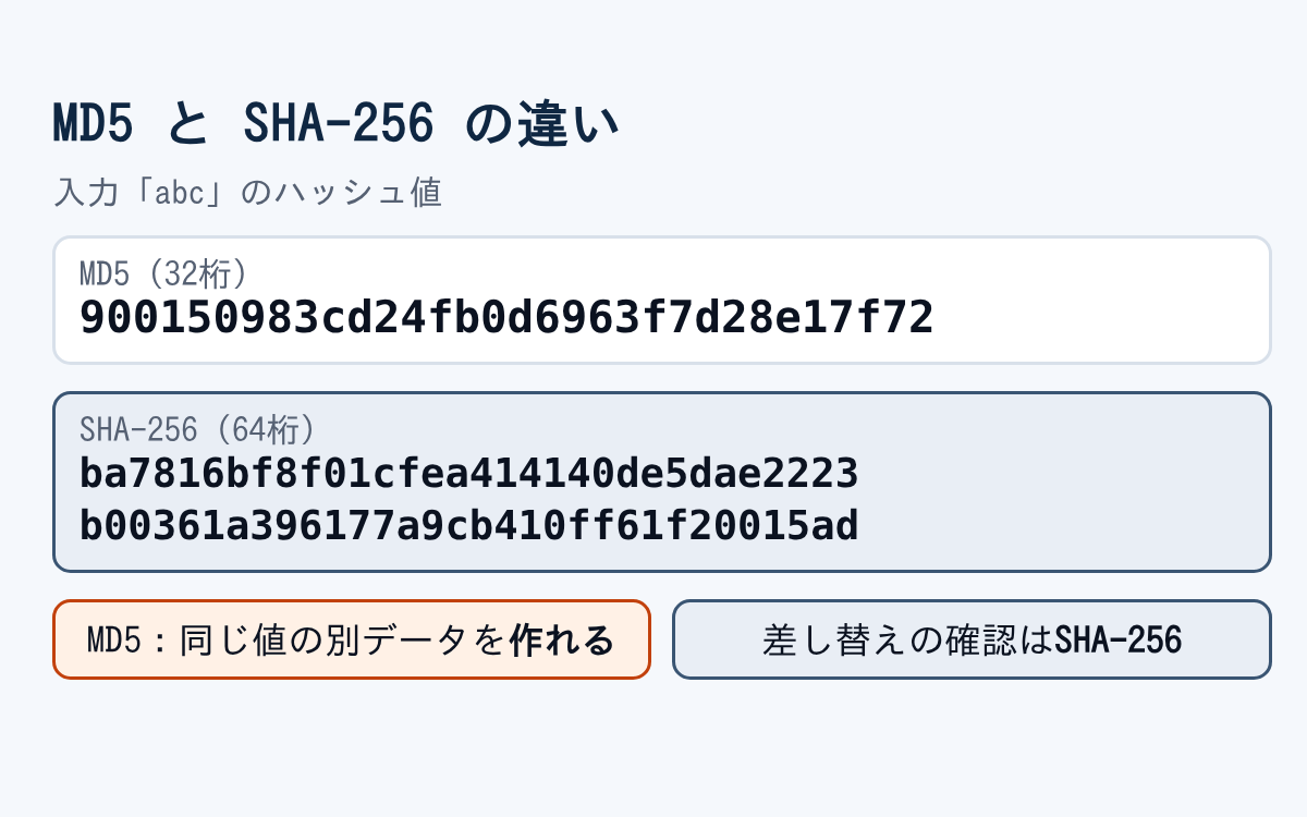 SHA-256とMD5の違い|改ざん確認に使うのはどちらかのアイキャッチ画像