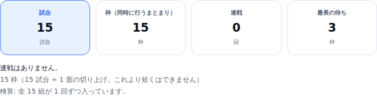 6人を1面で組んだときの要約。試合15、枠15、連戦0回、最長の待ち3枠で、連戦はありませんという判定が出ている