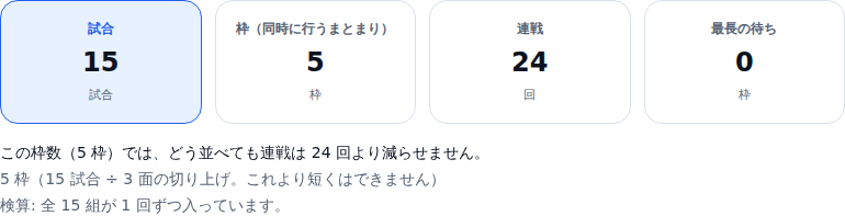 6人を3面で組んだときの要約。試合15、枠5、連戦24回、最長の待ち0枠で、この枠数ではどう並べても連戦は24回より減らせませんという判定が出ている
