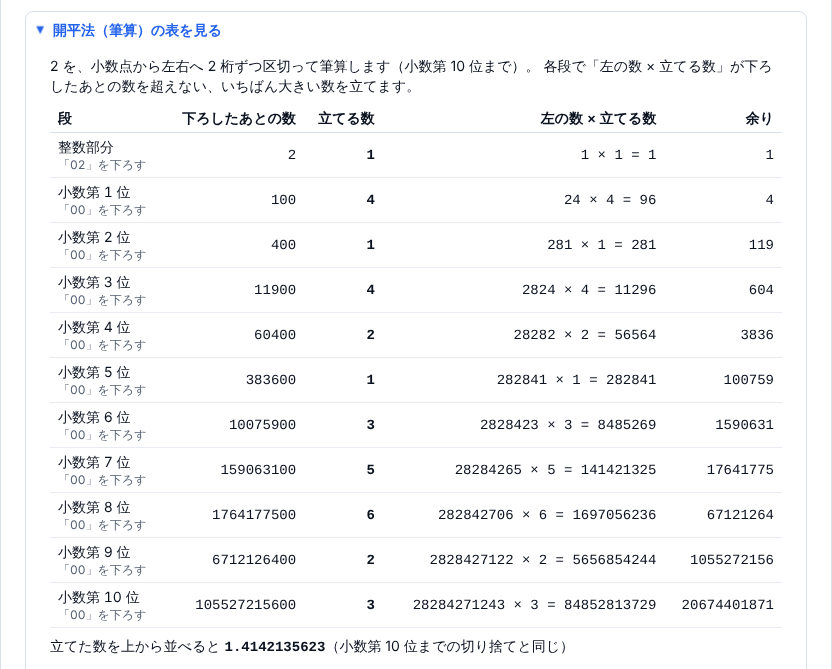 √2 の開平法の表。段ごとに下ろしたあとの数・立てる数・左の数 × 立てる数・余りが並び、立てた数を並べると 1.4142135623