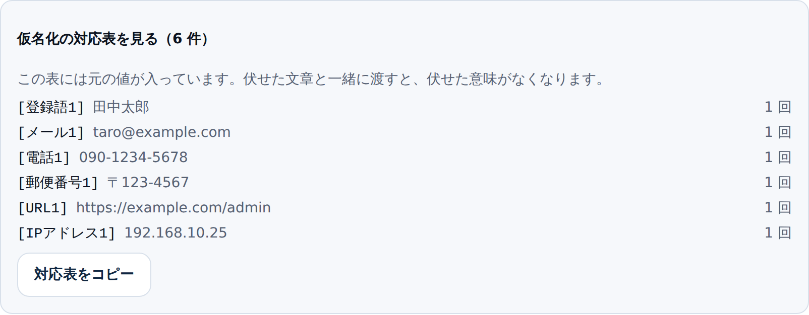 仮名化の対応表。登録語1は田中太郎、メール1はtaro@example.com、電話1は090-1234-5678、郵便番号1は〒123-4567、URL1はhttps://example.com/admin、IPアドレス1は192.168.10.25。それぞれ1回と出ている