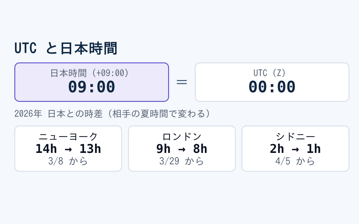 UTCと日本時間の違い|時差がサマータイムでずれる理由のアイキャッチ画像