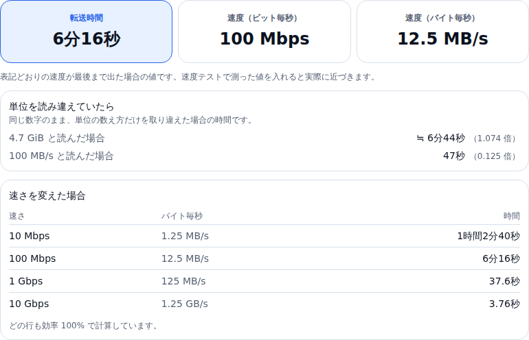結果の画面。転送時間 6分16秒、速度(ビット毎秒)100 Mbps、速度(バイト毎秒)12.5 MB/s の 3 枚が並ぶ。下に前提の断り、単位を読み違えていたら、速さを変えた場合の早見表が続いている