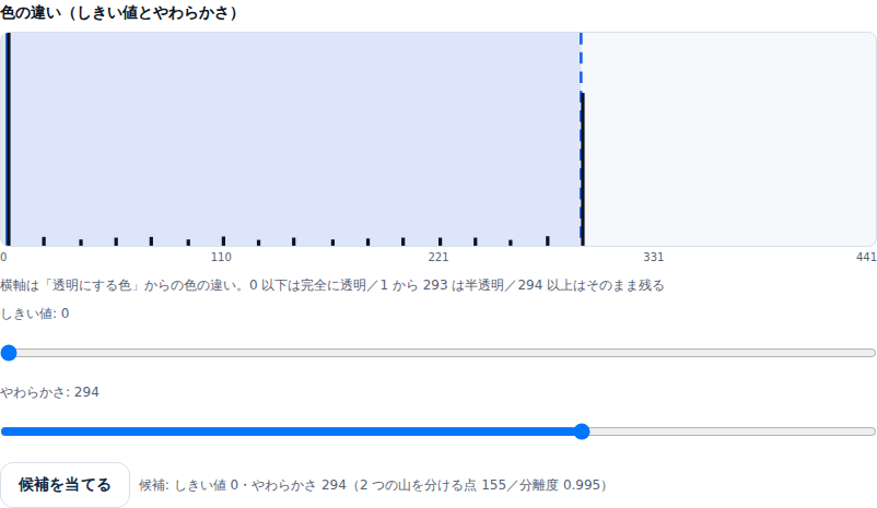色の違いのヒストグラム。横軸は0から441までの目盛つきで、左端と294のあたりに高い棒が立っている。0の位置に実線、294の位置に破線が引かれ、そのあいだが薄く塗られている。グラフの下に「0以下は完全に透明/1から293は半透明/294以上はそのまま残る」という説明、しきい値0とやわらかさ294の2本のスライダー、「候補を当てる」ボタンと「候補: しきい値 0・やわらかさ 294(2つの山を分ける点 155/分離度 0.995)」という注記がある