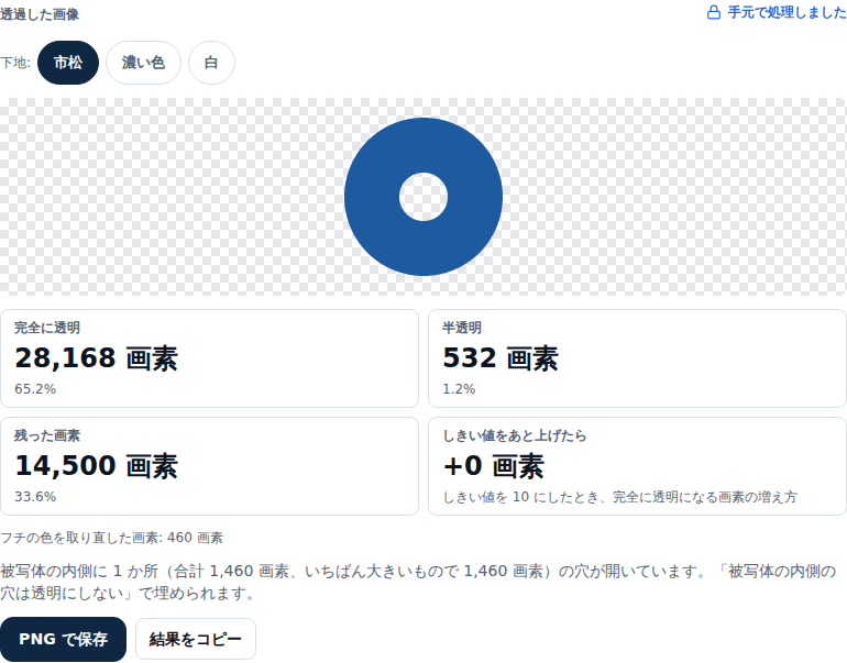 透過した結果。上に下地を市松・濃い色・白から選ぶボタンがあり、市松模様の上に青いドーナツ形の図形が乗っている。下に完全に透明28,168画素65.2%、半透明532画素1.2%、残った画素14,500画素33.6%、しきい値をあと上げたら+0画素という4つの数字が並び、その下にフチの色を取り直した画素460画素と、内側に1か所1,460画素の穴が開いているという通知が出ている