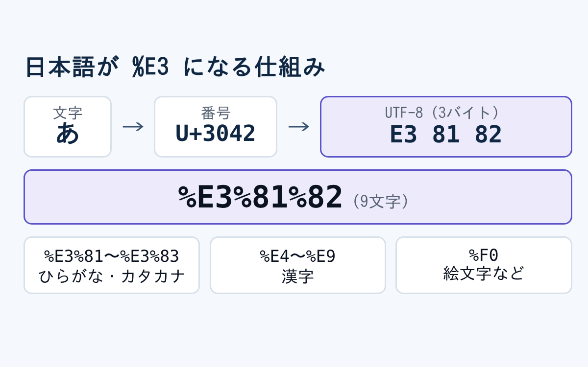 URLの%E3はなぜ出る?日本語が%表記になる仕組みのアイキャッチ画像